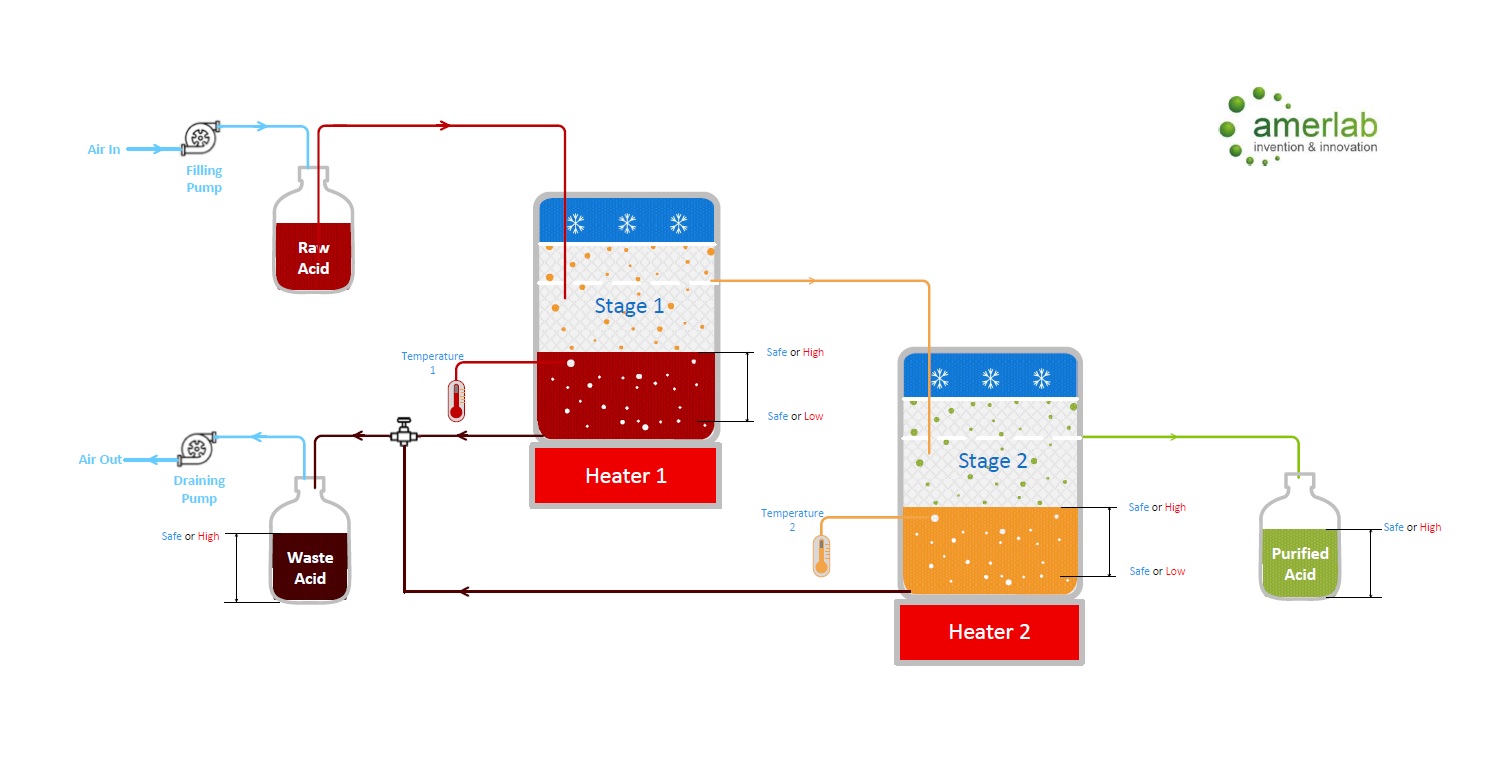 Amerlab AP400 | Unique Dual-Stage Acid Distillation System
